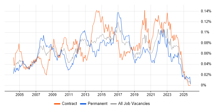 Availability Management job vacancy trend in London