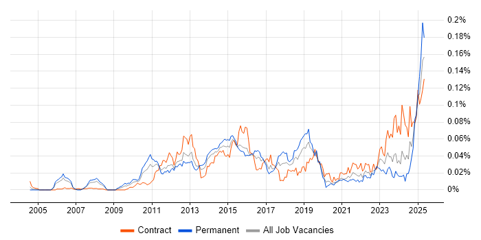 Job vacancy trend for Avaloq in London