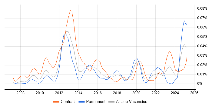 Job vacancy trend for Avamar in London
