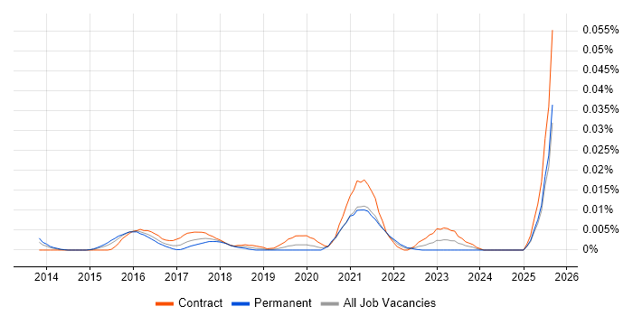 Job vacancy trend for Avature in London