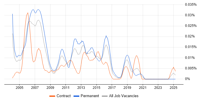 Job vacancy trend for Avaya Certification in London