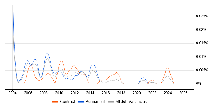 Avaya Specialist job vacancy trend in London