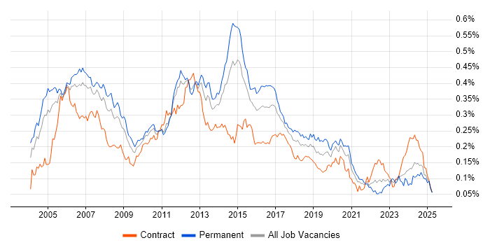 Job vacancy trend for Avaya in London