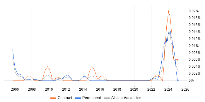 Job vacancy trend for AVEVA in London