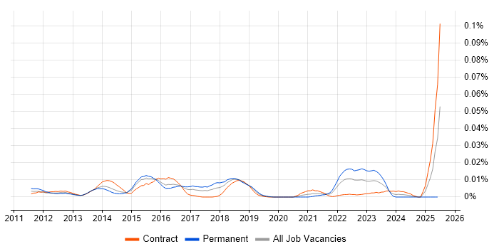 Job vacancy trend for AVFoundation in London