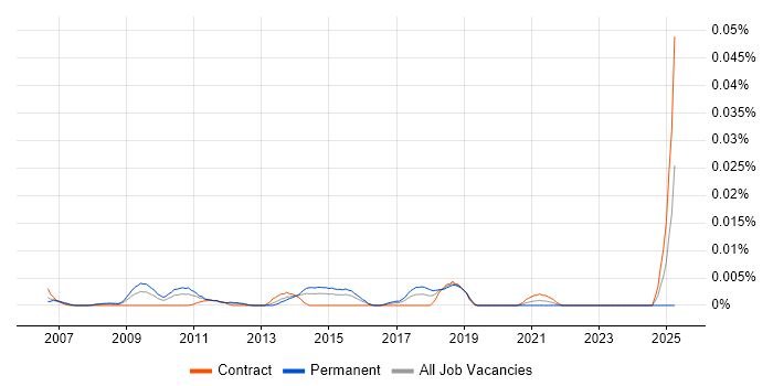 Job vacancy trend for AVG in London