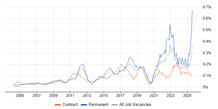 Job vacancy trend for Aviation in London Job vacancy trend for Aviation in London