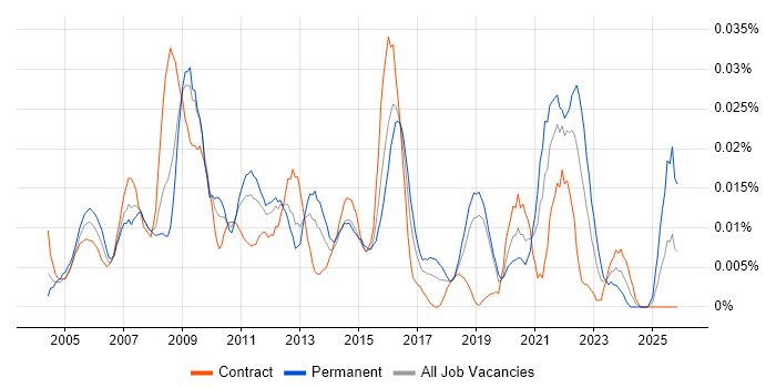 Avid job vacancy trend in London