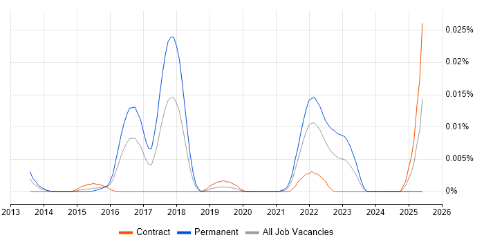 Job vacancy trend for Avolution ABACUS in London