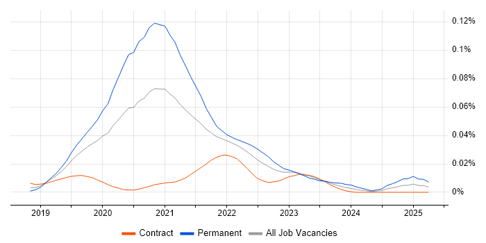 Job vacancy trend for AWS Amplify in London Job vacancy trend for AWS Amplify in London