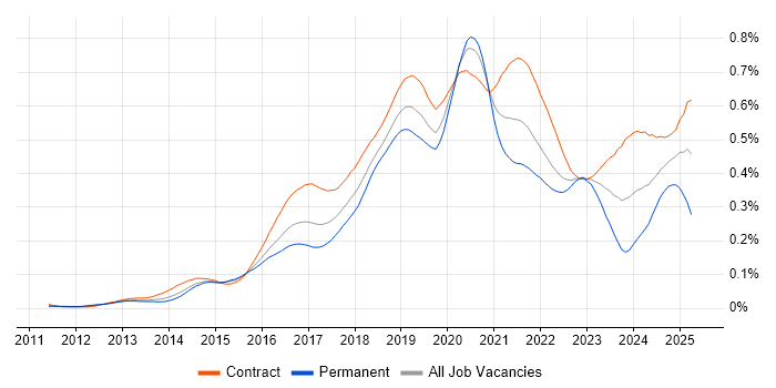 Job vacancy trend for AWS Architect in London Job vacancy trend for AWS Architect in London