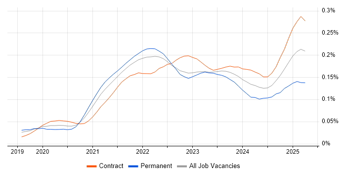 Job vacancy trend for AWS CDK in London Job vacancy trend for AWS CDK in London