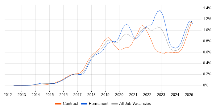 Job vacancy trend for AWS Certification in London Job vacancy trend for AWS Certification in London