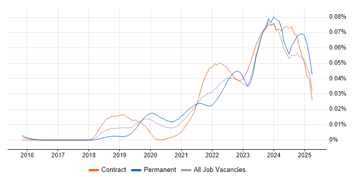Job vacancy trend for AWS Certified Cloud Practitioner in London Job vacancy trend for AWS Certified Cloud Practitioner in London