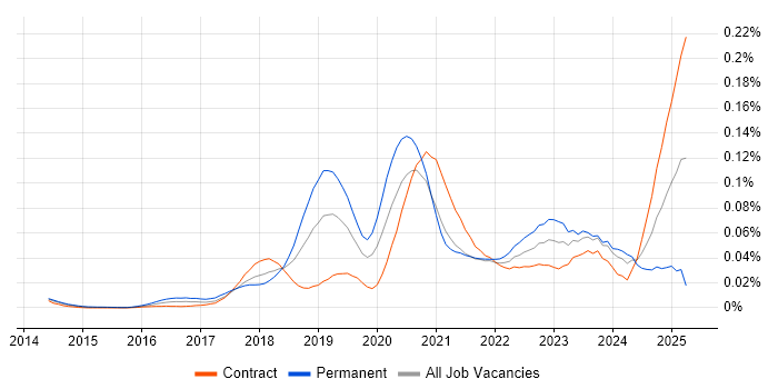 Job vacancy trend for AWS Certified Developer in London Job vacancy trend for AWS Certified Developer in London