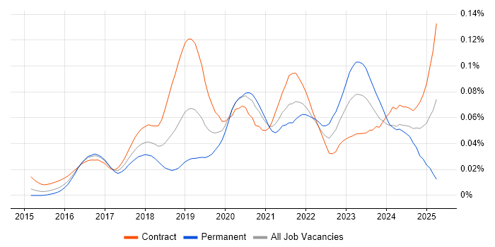 Job vacancy trend for AWS Certified DevOps Engineer in London Job vacancy trend for AWS Certified DevOps Engineer in London