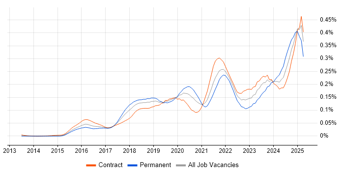Job vacancy trend for AWS Certified Solutions Architect in London Job vacancy trend for AWS Certified Solutions Architect in London