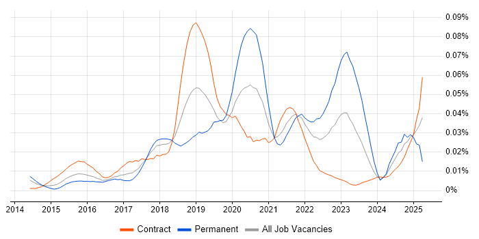 Job vacancy trend for AWS Certified SysOps Administrator in London Job vacancy trend for AWS Certified SysOps Administrator in London