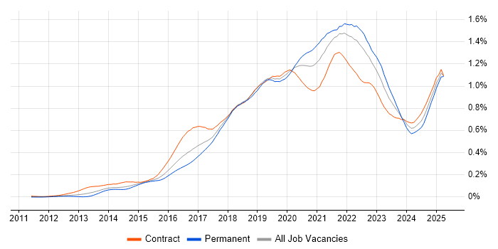 Job vacancy trend for AWS CloudFormation in London