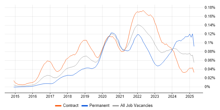 Job vacancy trend for AWS CloudTrail in London