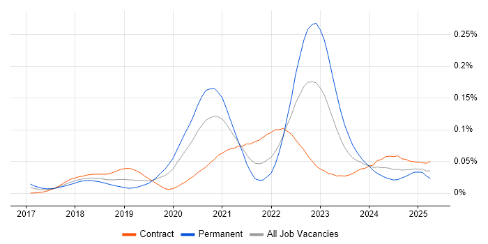 Job vacancy trend for AWS CodeBuild in London