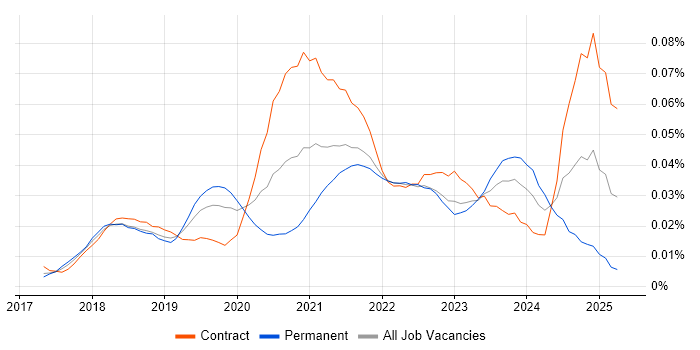 Job vacancy trend for AWS CodeCommit in London