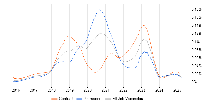 Job vacancy trend for AWS CodeDeploy in London Job vacancy trend for AWS CodeDeploy in London