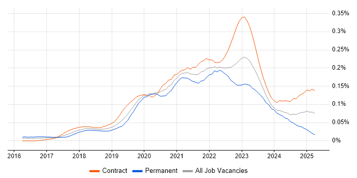 Job vacancy trend for AWS CodePipeline in London Job vacancy trend for AWS CodePipeline in London