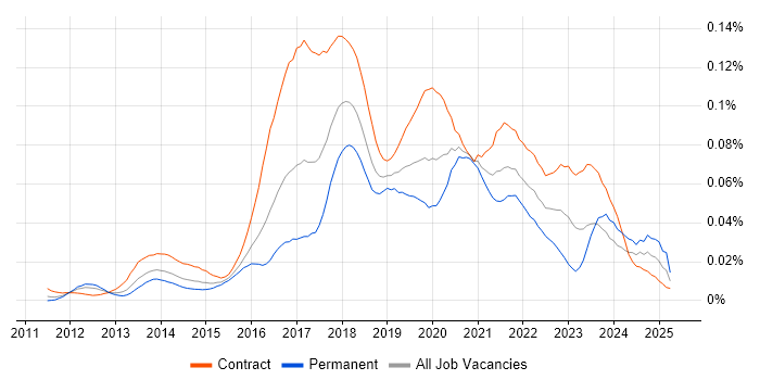 Job vacancy trend for AWS Consultant in London