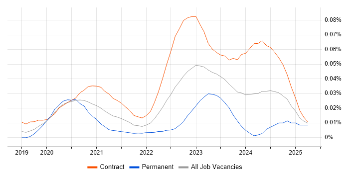 Job vacancy trend for AWS Control Tower in London Job vacancy trend for AWS Control Tower in London