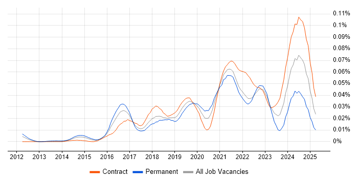 Job vacancy trend for AWS Data Architect in London Job vacancy trend for AWS Data Architect in London