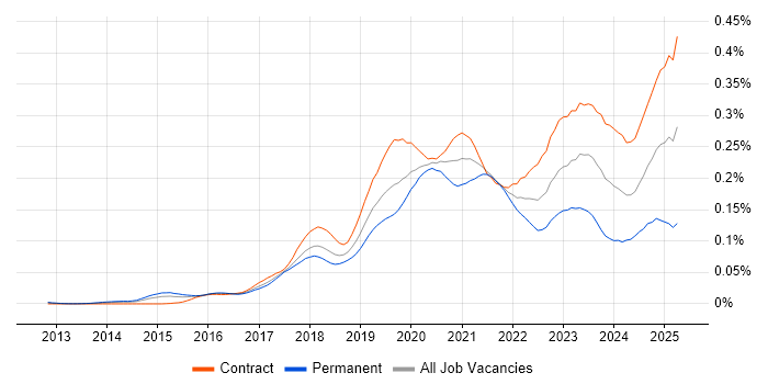 Job vacancy trend for AWS Data Engineer in London