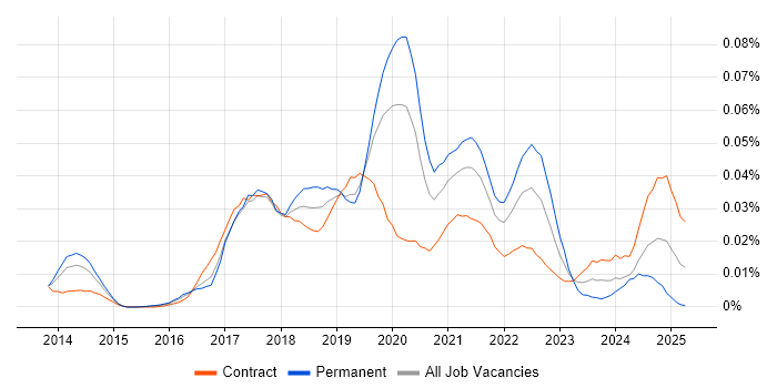 Job vacancy trend for AWS Data Pipeline in London