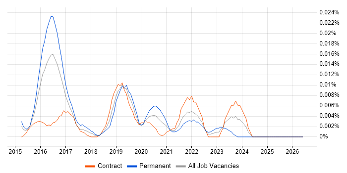 AWS Database Engineer job vacancy trend in London