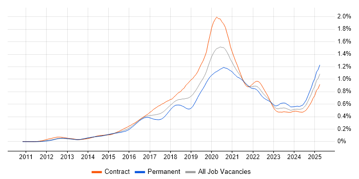 Job vacancy trend for AWS Developer in London
