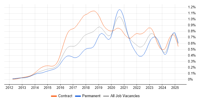 Job vacancy trend for AWS DevOps Engineer in London