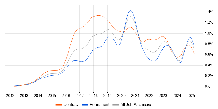 Job vacancy trend for AWS DevOps in London