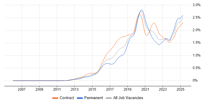 Job vacancy trend for AWS Engineer in London Job vacancy trend for AWS Engineer in London