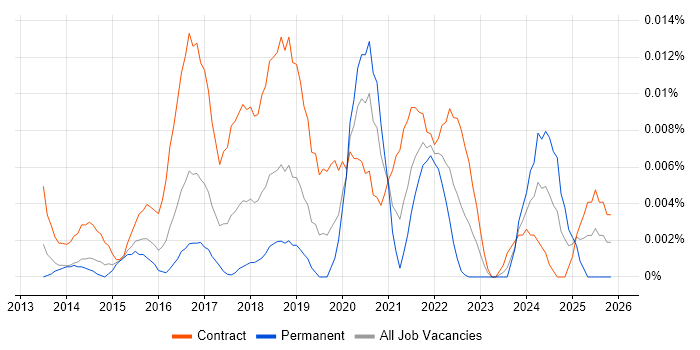 AWS Expert job vacancy trend in London