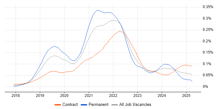 Job vacancy trend for AWS Fargate in London Job vacancy trend for AWS Fargate in London