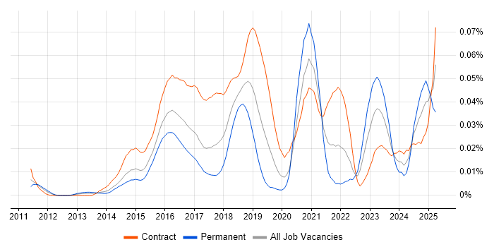 Job vacancy trend for AWS Infrastructure Architect in London