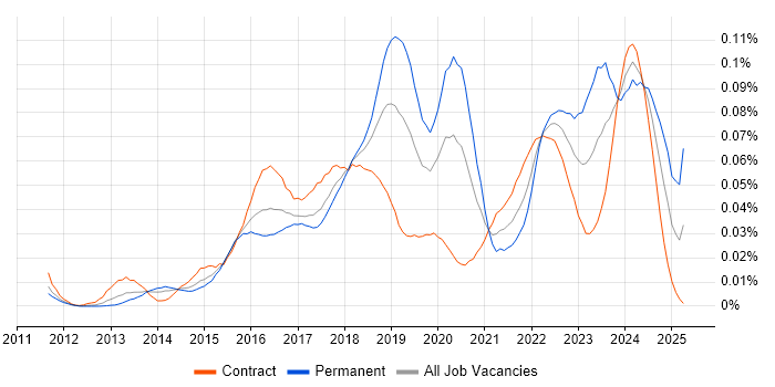 Job vacancy trend for AWS Infrastructure Engineer in London Job vacancy trend for AWS Infrastructure Engineer in London