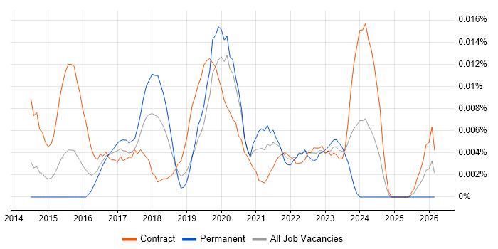 AWS Infrastructure Lead job vacancy trend in London