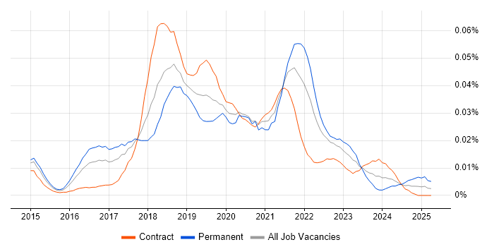 Job vacancy trend for AWS IoT in London Job vacancy trend for AWS IoT in London