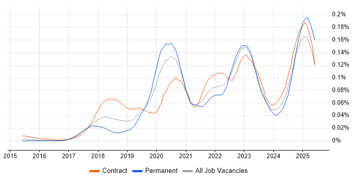 Job vacancy trend for AWS KMS in London