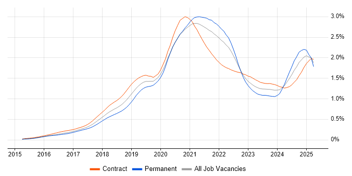Job vacancy trend for AWS Lambda in London Job vacancy trend for AWS Lambda in London