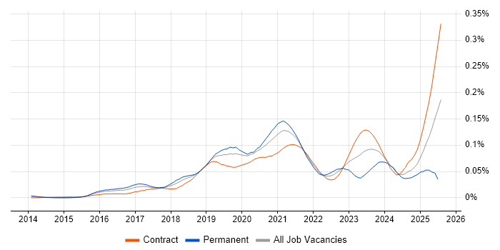 Job vacancy trend for AWS Platform Engineer in London
