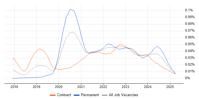 Job vacancy trend for AWS SAM in London Job vacancy trend for AWS SAM in London