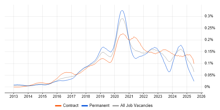 Job vacancy trend for AWS Solution Architect in London