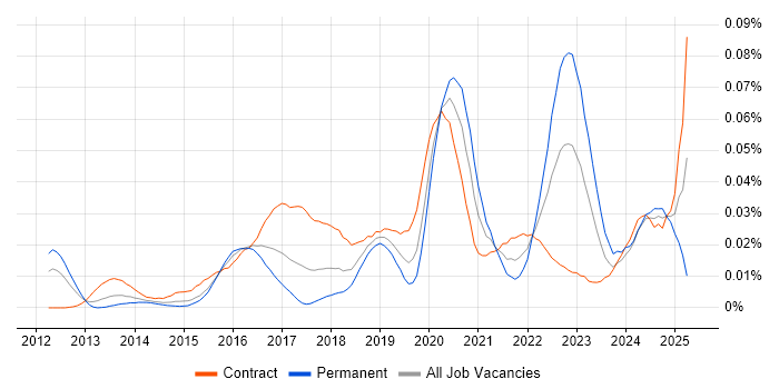Job vacancy trend for AWS Specialist in London Job vacancy trend for AWS Specialist in London